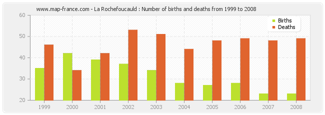 La Rochefoucauld : Number of births and deaths from 1999 to 2008